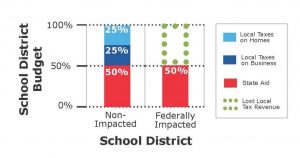 Graph about school district funding for federally-impacted school districts and non-impacted school districts
